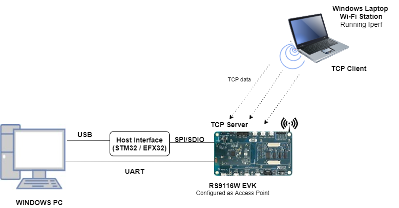 Setup Diagram for Access Point Start Example