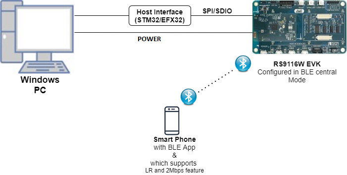 Setup Diagram for Long Range and 2Mbps Example