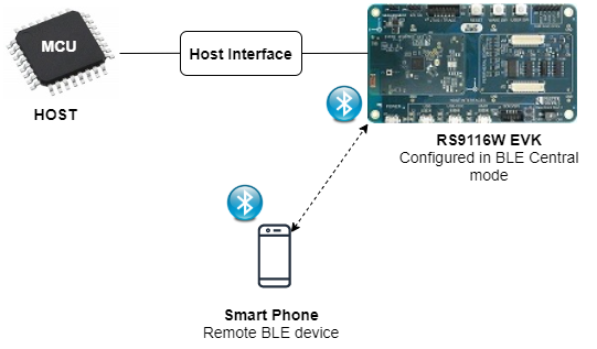 Figure btm1: Setup Diagram for TestModes Example