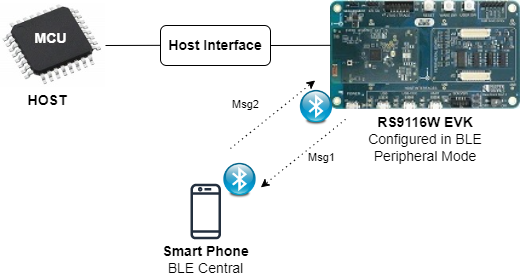 figureSetup Diagram for AE Peripheral Example using RS9116 EVK