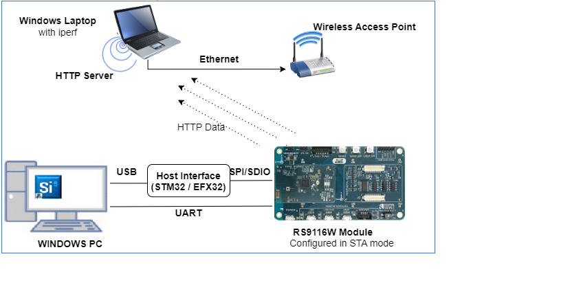 Setup Diagram for HTTP Client Example