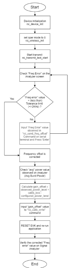 Flowchart for Calibration Process