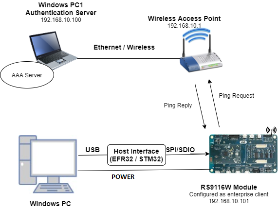 Setup Diagram for Enterprise Client Example