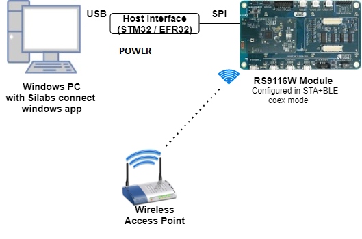 Setup Diagram for WLAN Station BLE Provisioning Application 