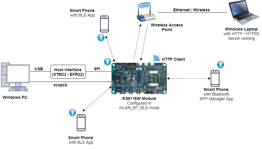 Setup Diagram for WLAN Throughput BT SPP BLE Dual Role