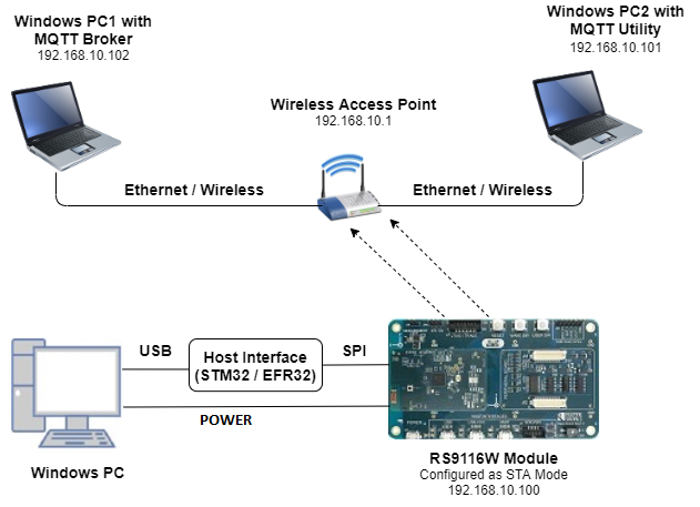 Demonstration of MQTT protocol