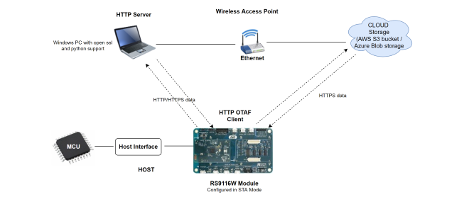 Setup Diagram for FTP CLIENT Example