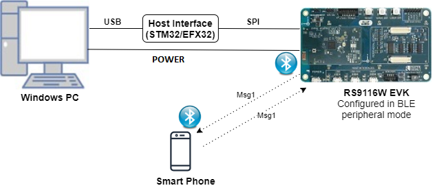 Setup Diagram For BLE HID on GATT Example