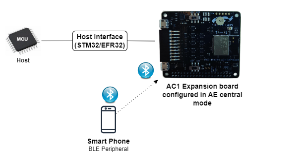 Setup Diagram for Simple Central Example using RS9116 ACX Expansion board