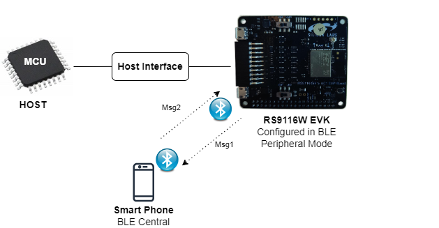 figureSetup Diagram for AE Peripheral Example using RS9116 ACX Expansion board