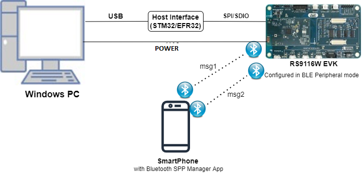 Setup Diagram for iBeacon Example