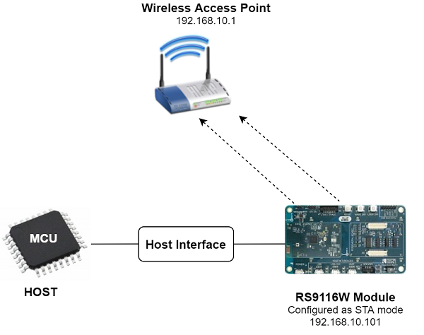 Setup Diagram for Station ping Example