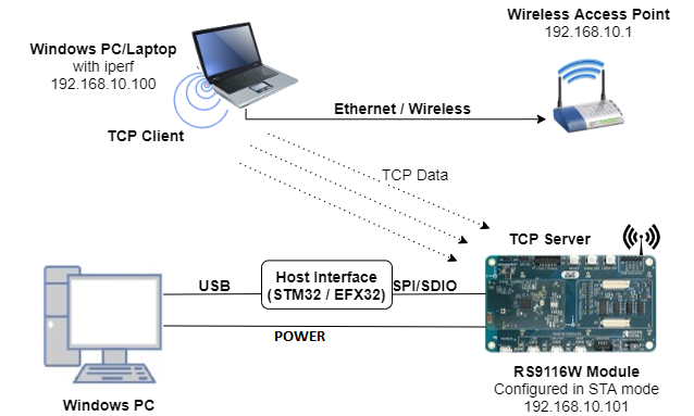 Setup Diagram for socket select Example