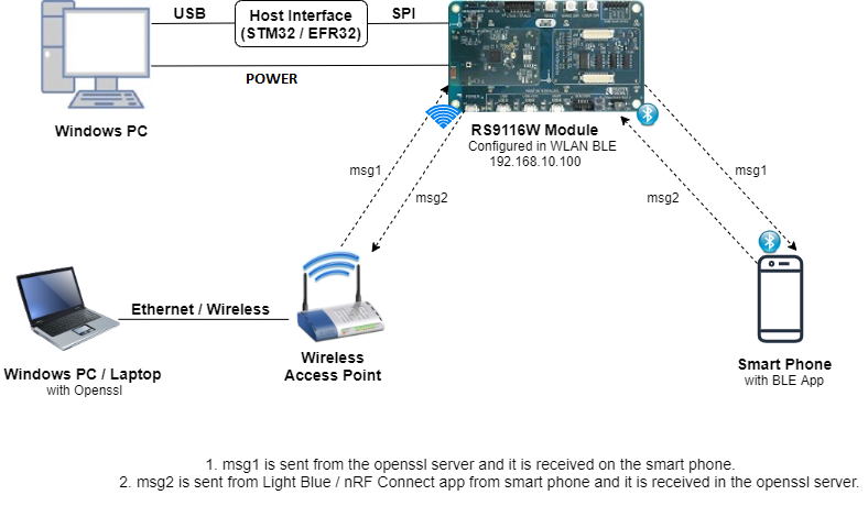 Setup Diagram for WLAN Station BLE Bridge Example