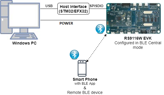 Setup Diagram For BLE Acceptlist Example 