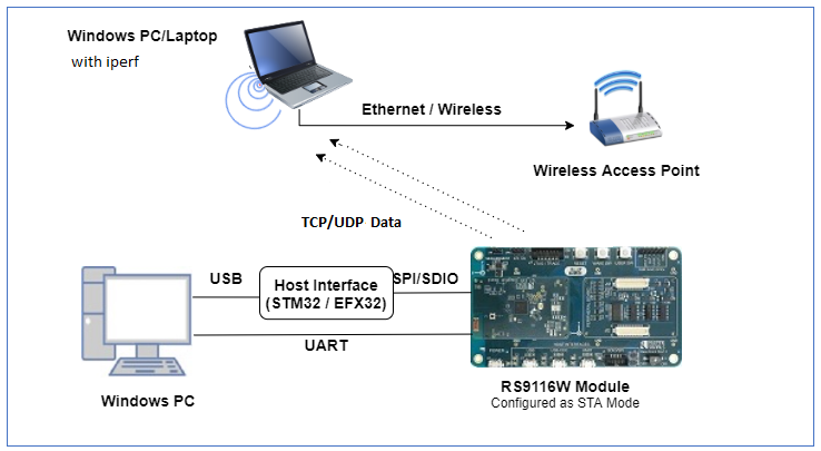 Figure: Setup Diagram for WLAN Throughput Example