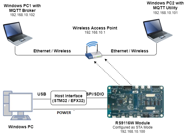 Setup Diagram for MQTT Client Example