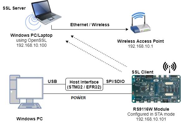 Setup Diagram for TCP Client Socket over SSL Application with Multiple TLS Versions