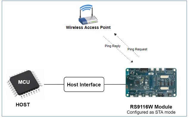 Setup Diagram for Station ping Example