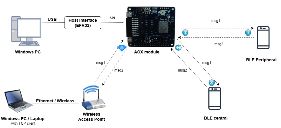 Setup Diagram of WLAN BLE AE CoEx Example using ACX board