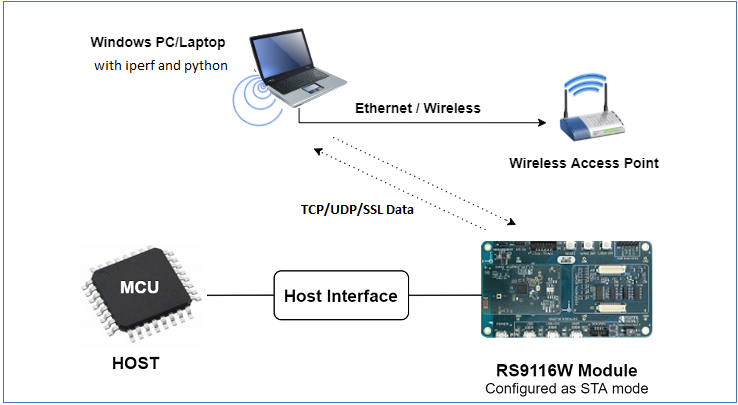 Figure: Setup Diagram for WLAN Throughput Example