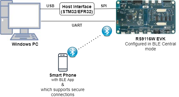 Setup Diagram For LE Secure Connections Example
