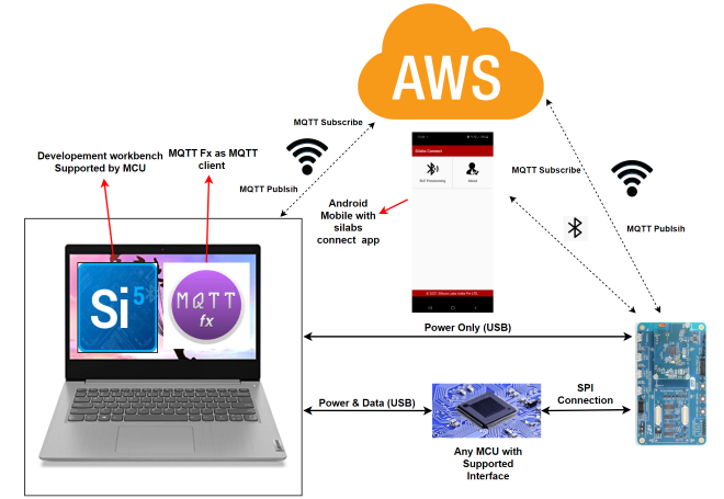 Setup diagram of WLAN Station BLE Provisioning with AWS cloud 
