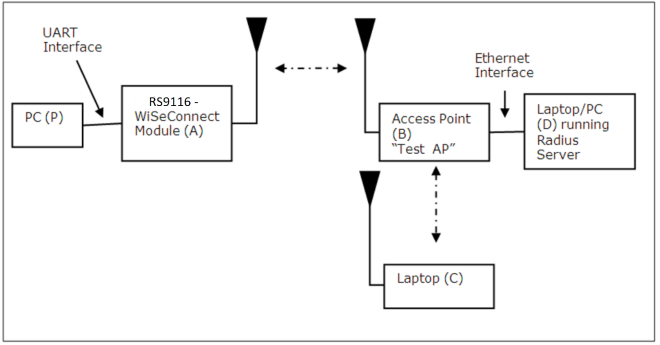 Setup for Wi-Fi Client in Enterprise Security Mode