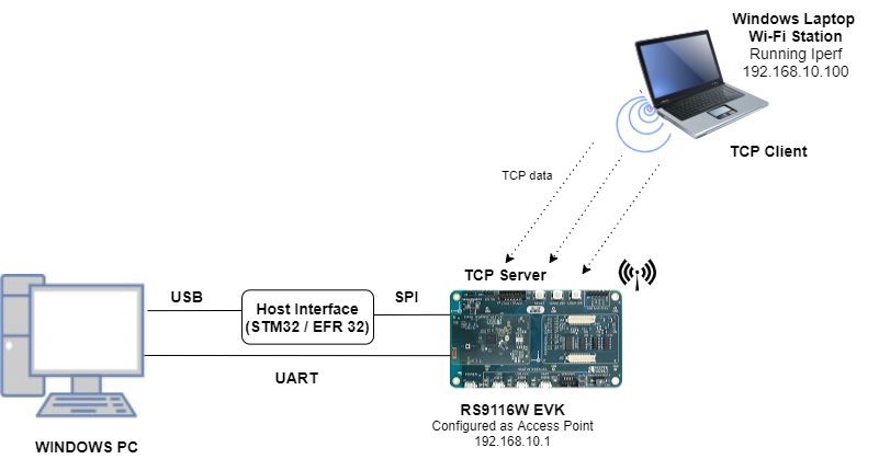 Setup Diagram for Access Point Start Example