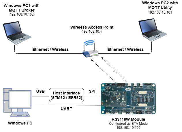 Demonstration of MQTT protocol