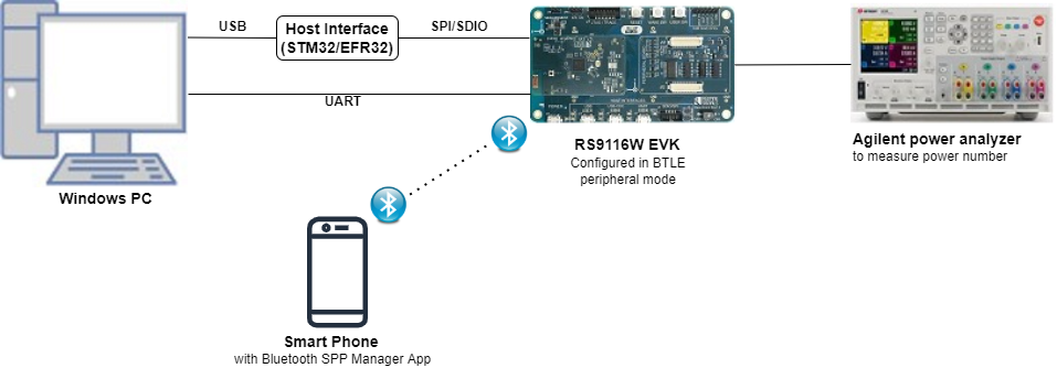 Setup Diagram for BT PowerSave Example