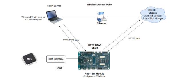 Setup Diagram for HTTP/HTTPS OTA Example