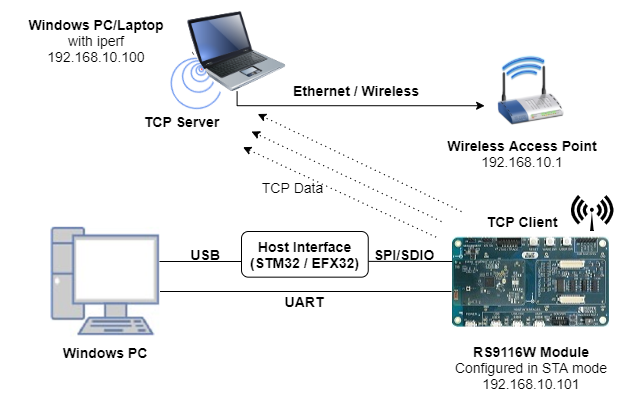 Figure: RS9116W Configured in TCP Client Mode