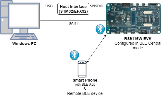 Setup Diagram For BLE Whitelist Example 