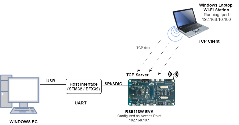 Setup Diagram for Access Point Start Example