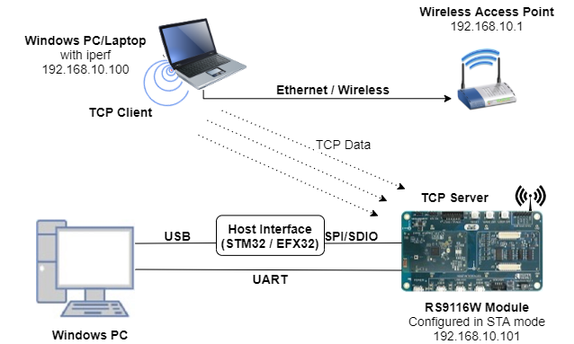 Setup Diagram for socket select Example