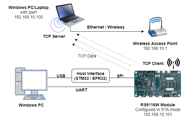 Setup Diagram for TCP Logging Stats Example