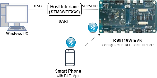 figureSetup Diagram for Simple Central Example using RS9116 EVK