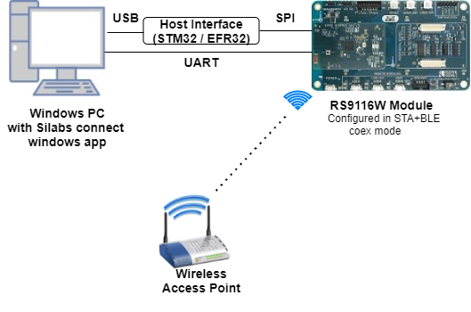 Setup Diagram for WLAN Station BLE Provisioning Application 