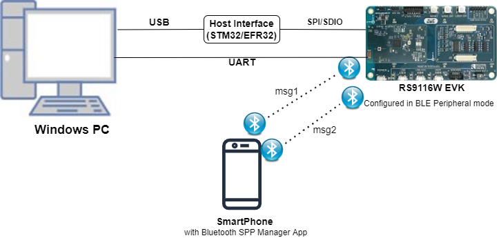 Setup Diagram for iBeacon Example