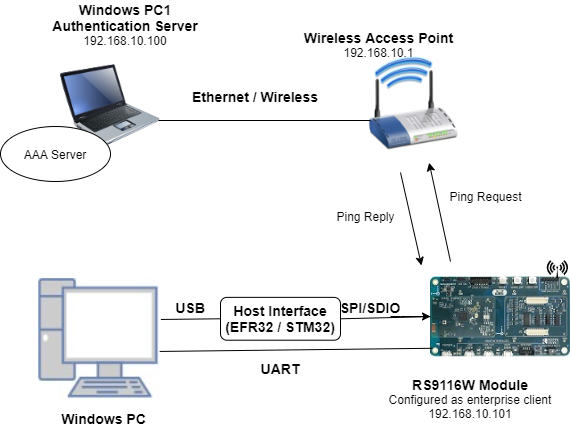 Setup Diagram for Enterprise Client Example