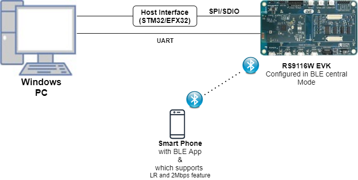 Setup Diagram for Long Range and 2Mbps Example