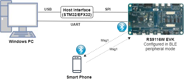 Setup Diagram For BLE HID on GATT Example