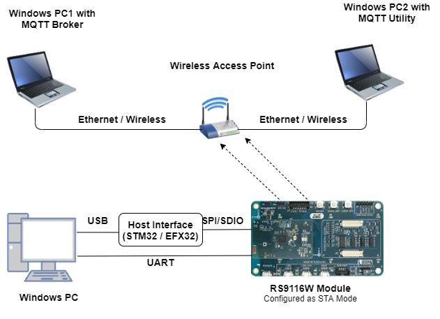 Setup Diagram for MQTT Client Example