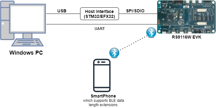 Setup diagram for BLE Data Length Extensions