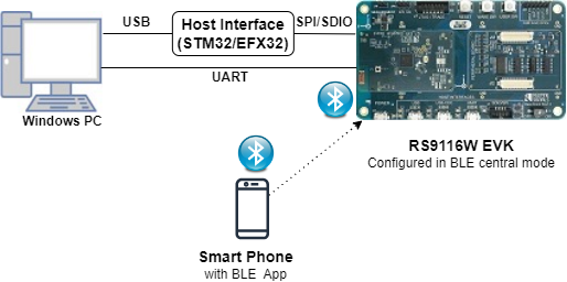 figure Setup Diagram for Simple Central Example using RS9116 EVK