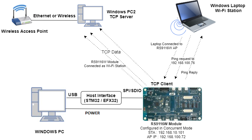 Setup Diagram for Concurrent Mode Example