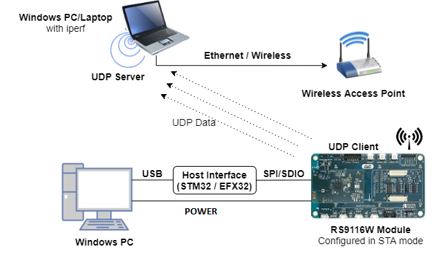 Figure: RS9116W Configured in UDP Client Mode