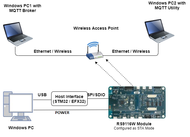 Setup Diagram for MQTT Client Example