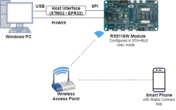 Setup Diagram for WLAN Station BLE Provisioning Application 